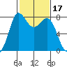 Swinomish Channel tide chart for Thursday, February 17, 2022