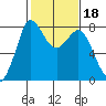 Swinomish Channel tide chart for Friday, February 18, 2022