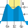 Swinomish Channel tide chart for Tuesday, February 1, 2022