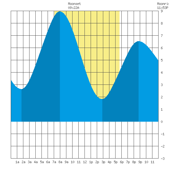Swinomish Channel tide chart for Monday, February 21, 2022