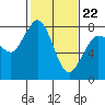 Swinomish Channel tide chart for Tuesday, February 22, 2022