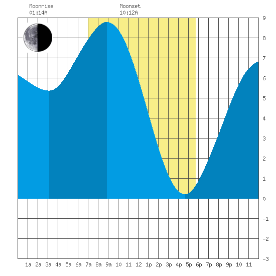 Swinomish Channel tide chart for Wednesday, February 23, 2022