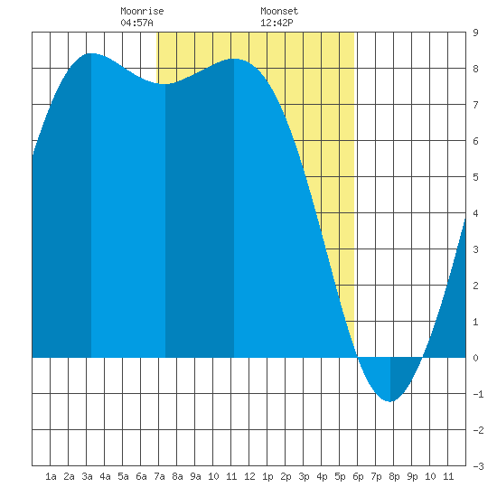 Swinomish Channel tide chart for Saturday, February 26, 2022