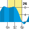 Swinomish Channel tide chart for Saturday, February 26, 2022