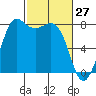 Swinomish Channel tide chart for Sunday, February 27, 2022