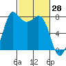 Swinomish Channel tide chart for Monday, February 28, 2022