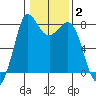 Swinomish Channel tide chart for Wednesday, February 2, 2022