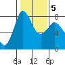 Swinomish Channel tide chart for Saturday, February 5, 2022