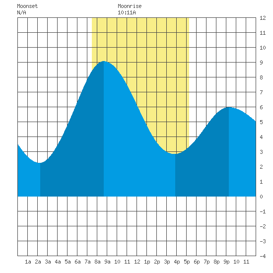 Swinomish Channel tide chart for Sunday, February 6, 2022