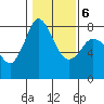 Swinomish Channel tide chart for Sunday, February 6, 2022