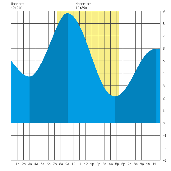 Swinomish Channel tide chart for Monday, February 7, 2022