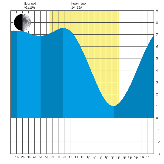Swinomish Channel tide chart for Thursday, March 10, 2022