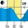 Swinomish Channel tide chart for Thursday, March 10, 2022