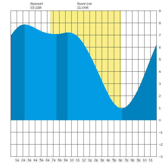 Swinomish Channel tide chart for Friday, March 11, 2022