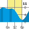 Swinomish Channel tide chart for Friday, March 11, 2022