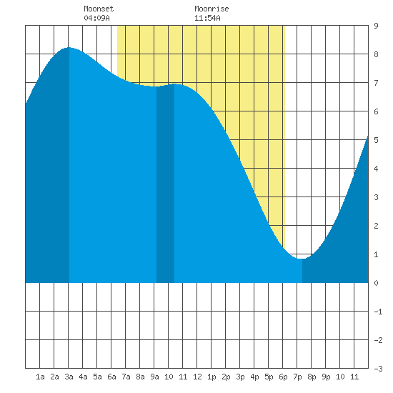 Swinomish Channel tide chart for Saturday, March 12, 2022