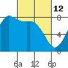Swinomish Channel tide chart for Saturday, March 12, 2022