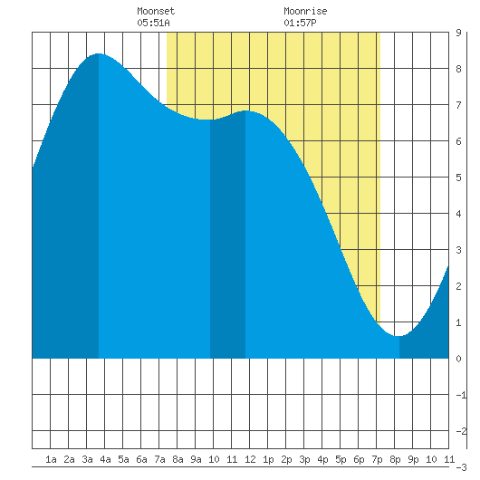 Swinomish Channel tide chart for Sunday, March 13, 2022