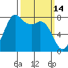 Swinomish Channel tide chart for Monday, March 14, 2022