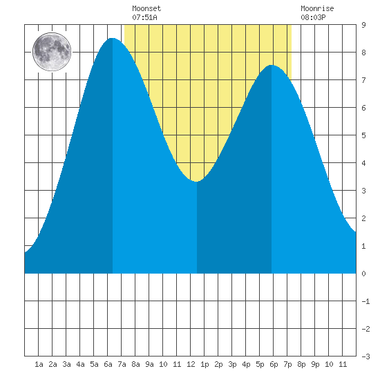 Swinomish Channel tide chart for Friday, March 18, 2022