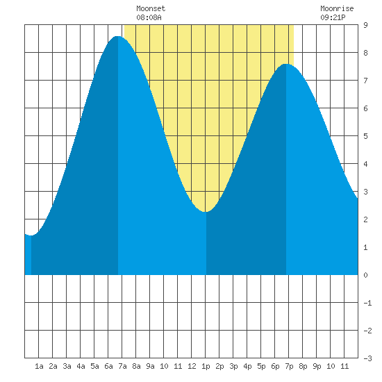Swinomish Channel tide chart for Saturday, March 19, 2022