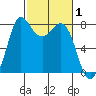 Swinomish Channel tide chart for Tuesday, March 1, 2022