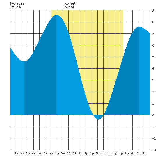 Swinomish Channel tide chart for Tuesday, March 22, 2022