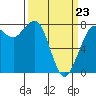 Swinomish Channel tide chart for Wednesday, March 23, 2022