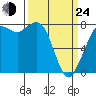 Swinomish Channel tide chart for Thursday, March 24, 2022
