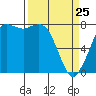 Swinomish Channel tide chart for Friday, March 25, 2022