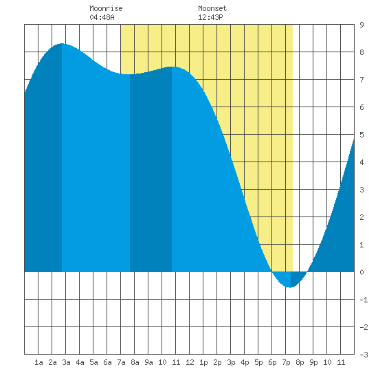 Swinomish Channel tide chart for Saturday, March 26, 2022