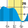 Swinomish Channel tide chart for Saturday, March 26, 2022