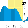 Swinomish Channel tide chart for Sunday, March 27, 2022