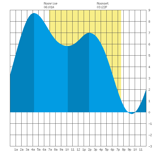 Swinomish Channel tide chart for Monday, March 28, 2022