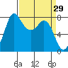 Swinomish Channel tide chart for Tuesday, March 29, 2022