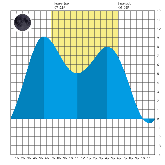 Swinomish Channel tide chart for Wednesday, March 2, 2022