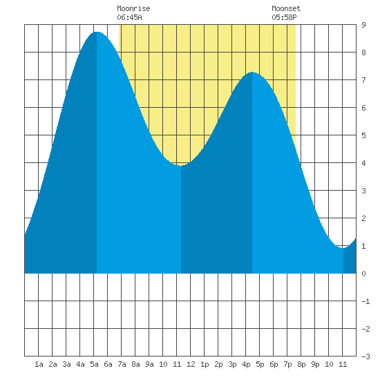 Swinomish Channel tide chart for Wednesday, March 30, 2022