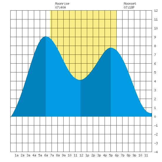 Swinomish Channel tide chart for Thursday, March 3, 2022