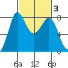 Swinomish Channel tide chart for Thursday, March 3, 2022
