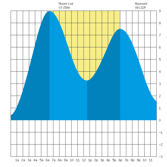 Swinomish Channel tide chart for Friday, March 4, 2022