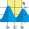 Swinomish Channel tide chart for Saturday, March 5, 2022