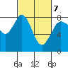 Swinomish Channel tide chart for Monday, March 7, 2022