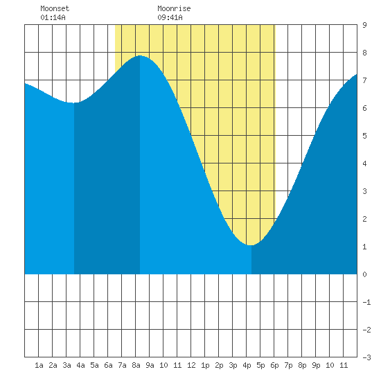 Swinomish Channel tide chart for Wednesday, March 9, 2022