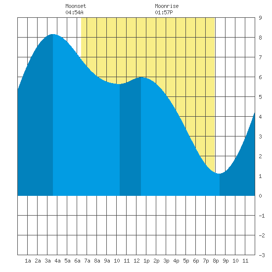 Swinomish Channel tide chart for Monday, April 11, 2022