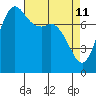 Swinomish Channel tide chart for Monday, April 11, 2022