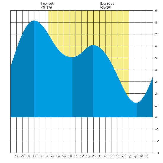 Swinomish Channel tide chart for Tuesday, April 12, 2022