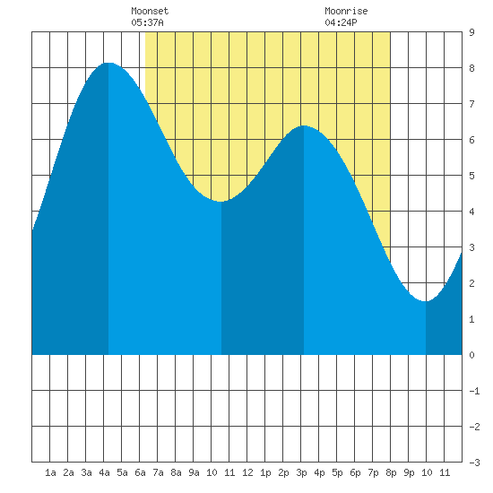 Swinomish Channel tide chart for Wednesday, April 13, 2022