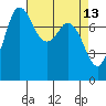 Swinomish Channel tide chart for Wednesday, April 13, 2022