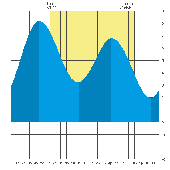 Swinomish Channel tide chart for Thursday, April 14, 2022