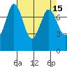 Swinomish Channel tide chart for Friday, April 15, 2022